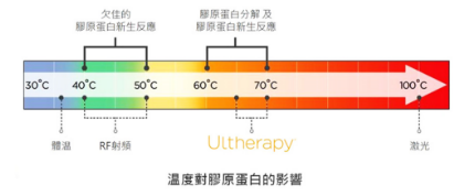 启动胶原蛋白新生的最佳温度